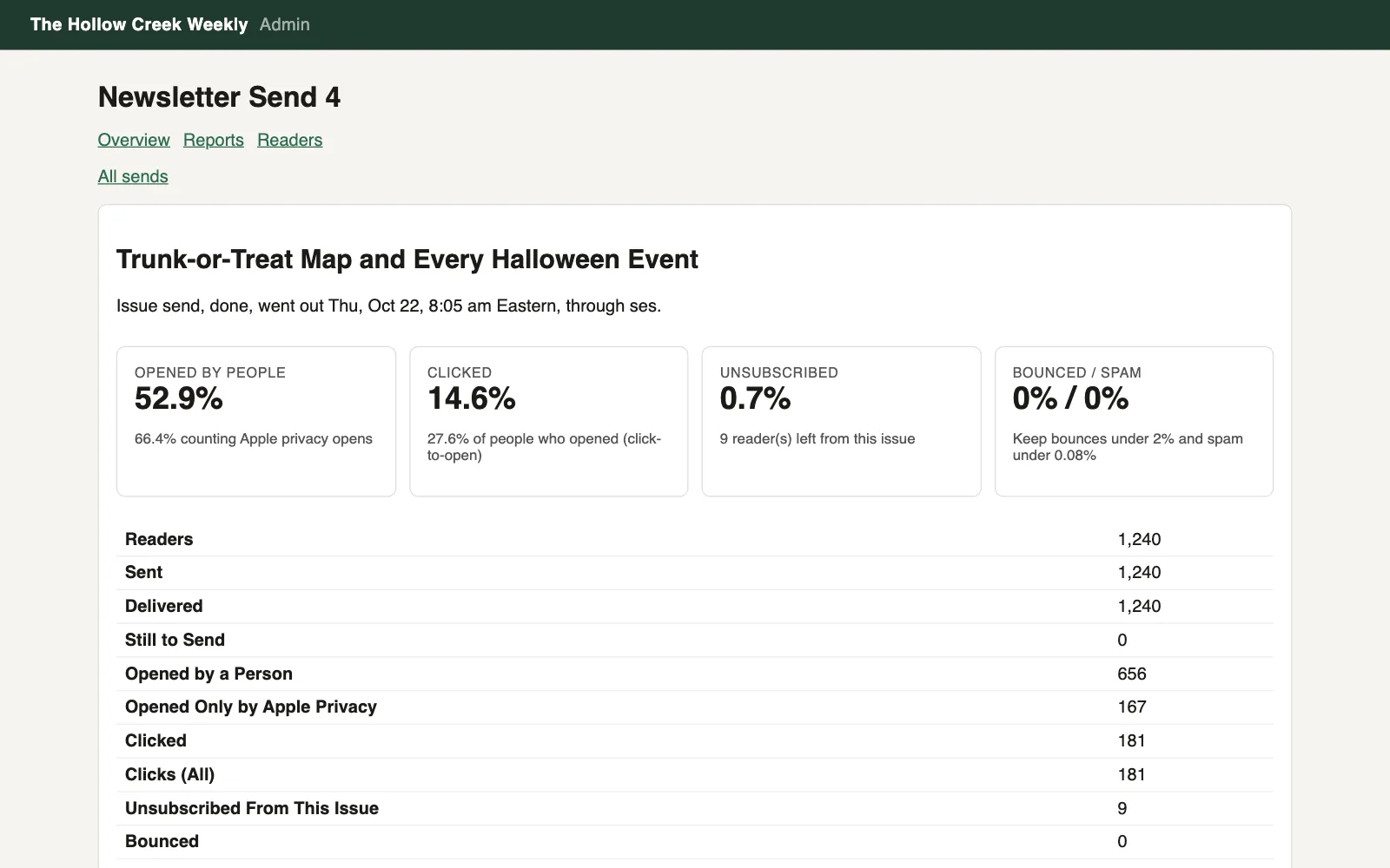 One issue's report for a local weekly: 52.9% opened by people, 14.6% clicked, 0.7% unsubscribed, no bounces or spam, then the full counts