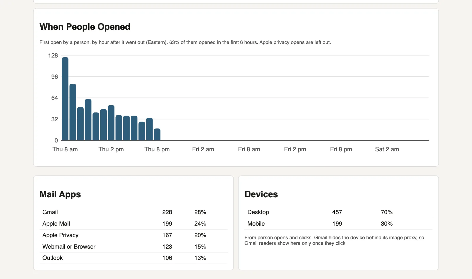 When people opened, hour by hour after an issue went out, with most opens in the first six hours, plus the mail apps and devices readers used